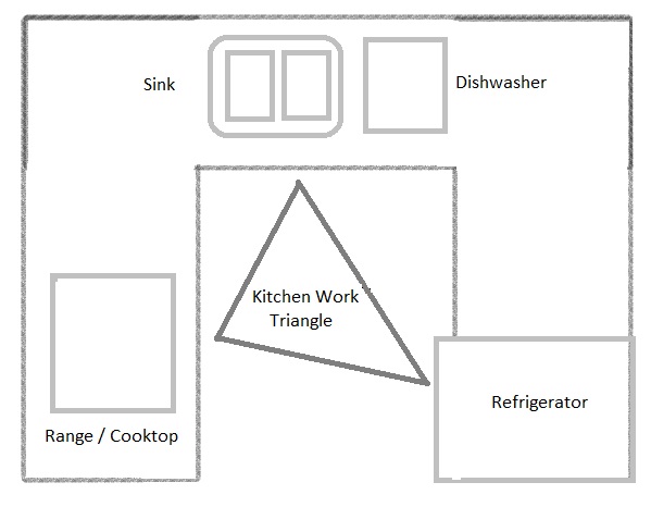 Kitchen Work Triangle